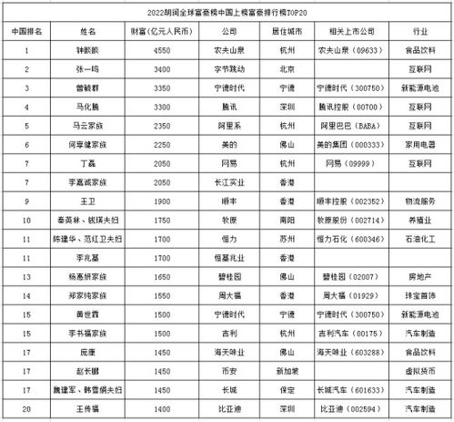 2022胡潤富豪榜公布,互聯網大佬排名下降較大,寧德時代有兩位上榜